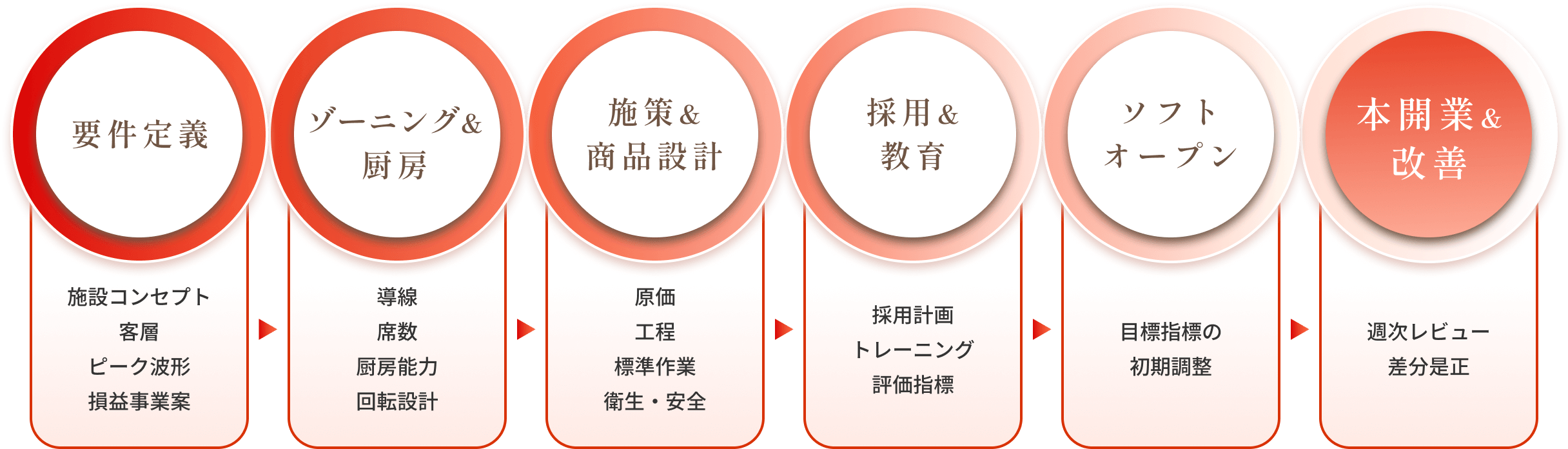 要件定義（施設コンセプト・客層・ピーク波形・損益事業案） → ゾーニング＆厨房（導線・席数・厨房能力・回転設計） → 施策＆商品設計（原価・工程・標準作業・衛生・安全） → 採用＆教育（採用計画・トレーニング・評価指標） → ソフトオープン（目標指標の初期調整） → 本開業＆改善（週次レビュー・差分是正）
